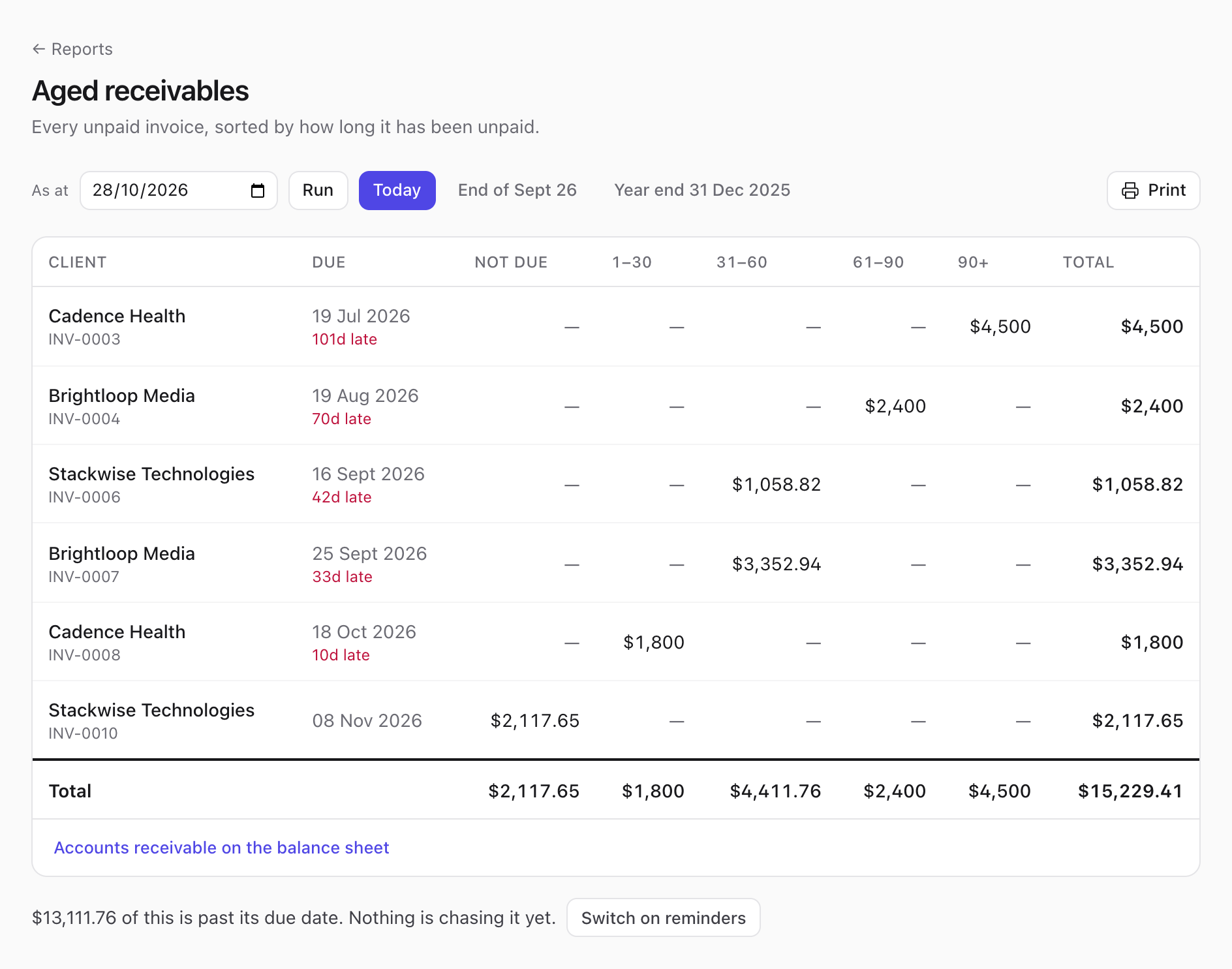 The aged-receivables report on Pro: every unpaid invoice, oldest first, in columns for not yet due, 1 to 30, 31 to 60, 61 to 90 and over 90 days late.